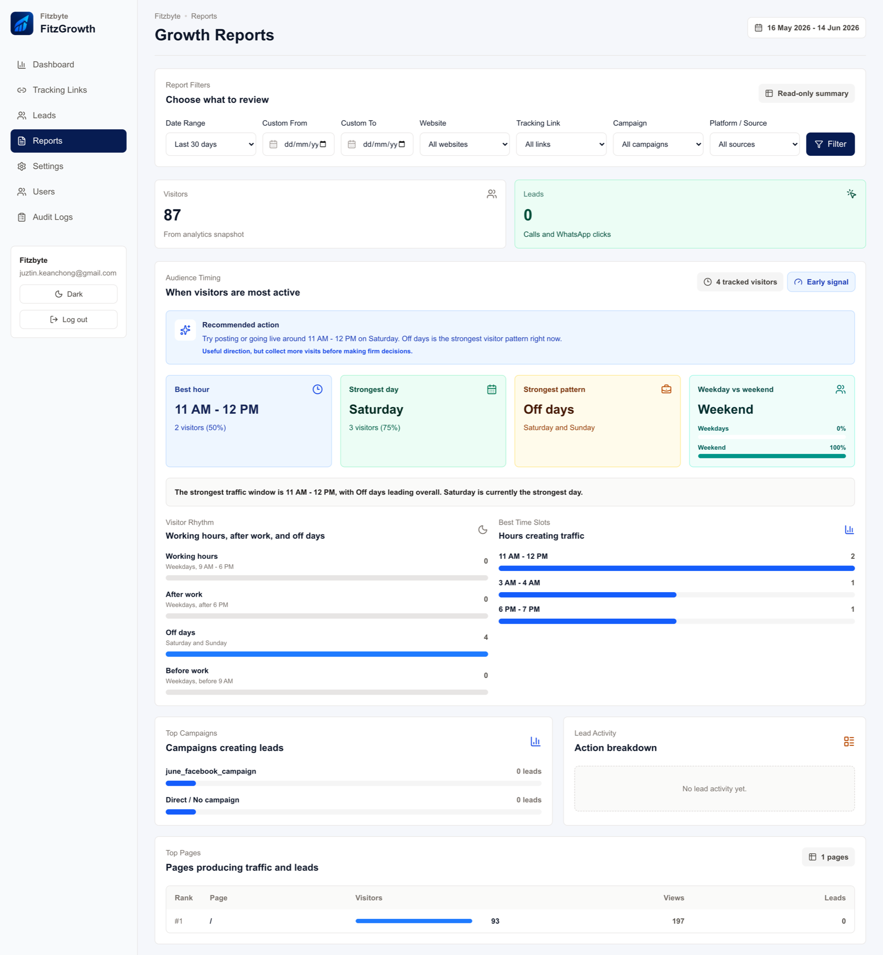 FitzGrowth reports page showing audience timing and campaign reporting.